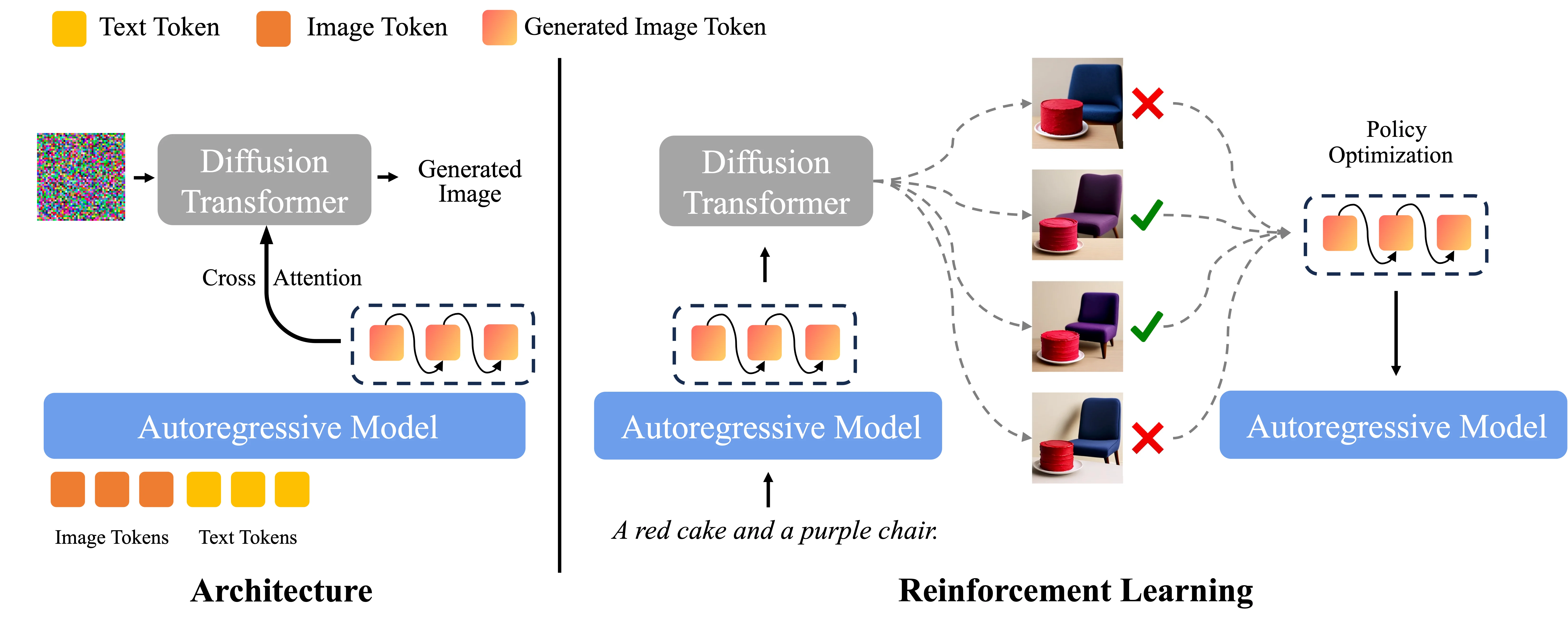 BLIP3o-NEXT combines autoregressive and diffusion models with reinforcement learning.