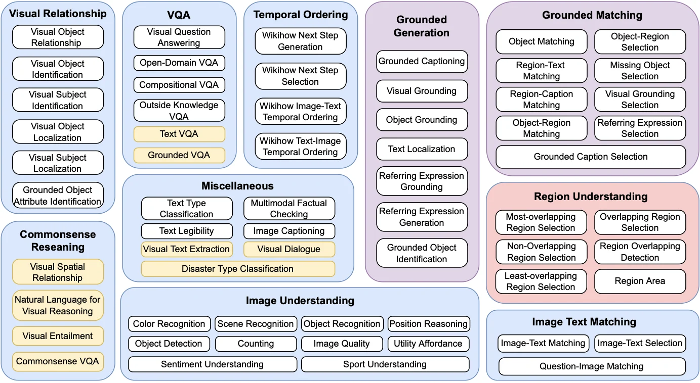 MultiInstruct covers a diverse collection of visual and language instruction tasks.