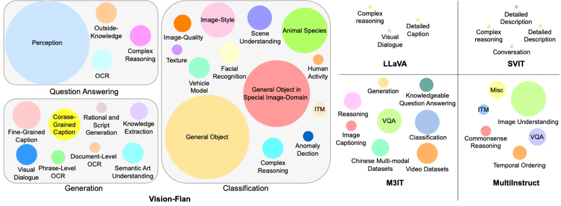 Vision-Flan task diversity compared with prior visual instruction-tuning datasets.